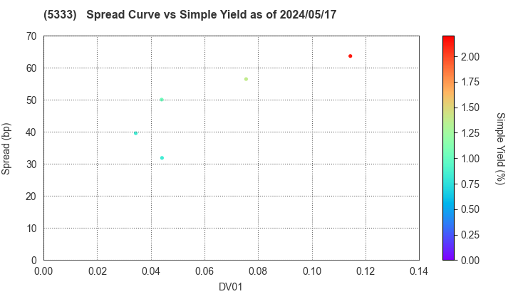 NGK INSULATORS, LTD.: The Spread vs Simple Yield as of 4/26/2024