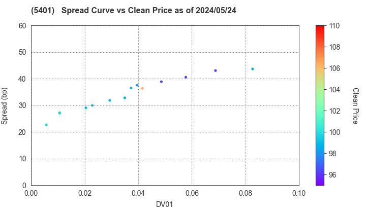NIPPON STEEL CORPORATION: The Spread vs Price as of 5/2/2024