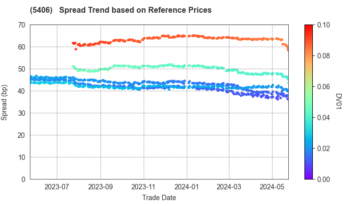 Kobe Steel, Ltd.: Spread Trend based on JSDA Reference Prices