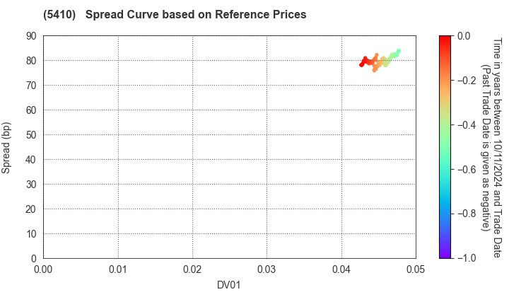 Godo Steel, Ltd.: Spread Curve based on JSDA Reference Prices