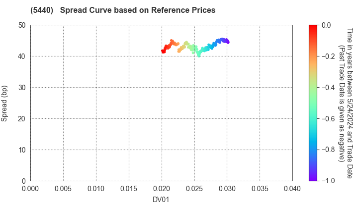 KYOEI STEEL LTD.: Spread Curve based on JSDA Reference Prices