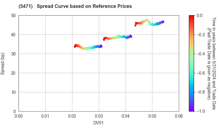 Daido Steel Co.,Ltd.: Spread Curve based on JSDA Reference Prices