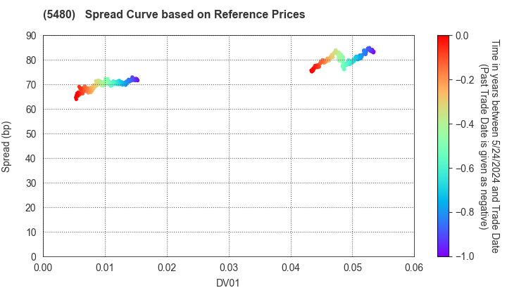Nippon Yakin Kogyo Co.,Ltd.: Spread Curve based on JSDA Reference Prices