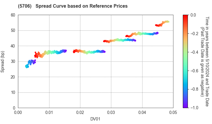 Mitsui Mining & Smelting Company,Limited: Spread Curve based on JSDA Reference Prices