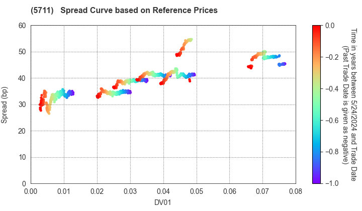 Mitsubishi Materials Corporation: Spread Curve based on JSDA Reference Prices