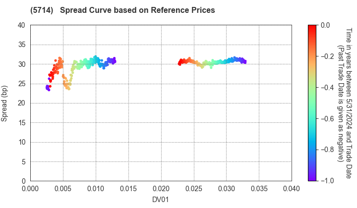 DOWA HOLDINGS CO.,LTD.: Spread Curve based on JSDA Reference Prices