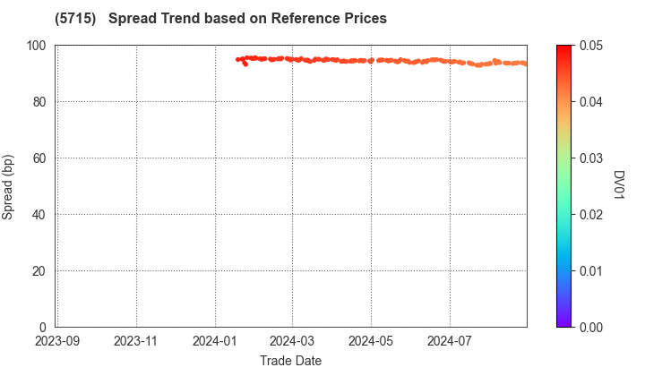 FURUKAWA CO.,LTD.: Spread Trend based on JSDA Reference Prices