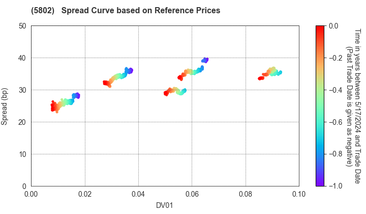 Sumitomo Electric Industries, Ltd.: Spread Curve based on JSDA Reference Prices