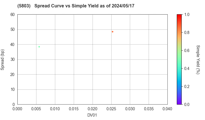 Fujikura Ltd.: The Spread vs Simple Yield as of 4/26/2024