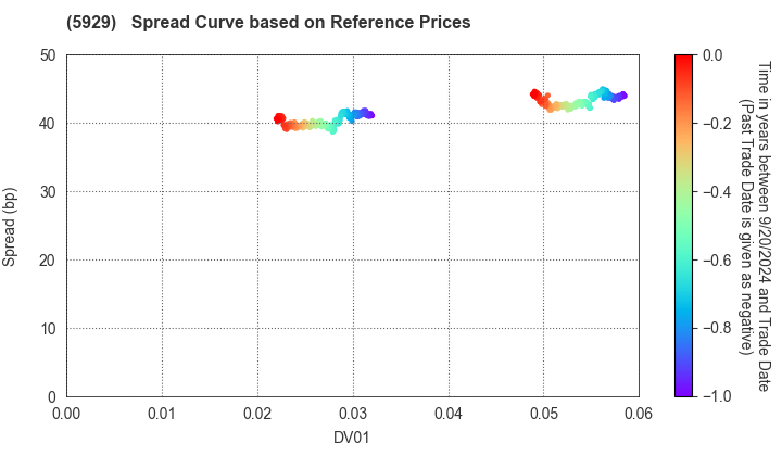 Sanwa Holdings Corporation: Spread Curve based on JSDA Reference Prices