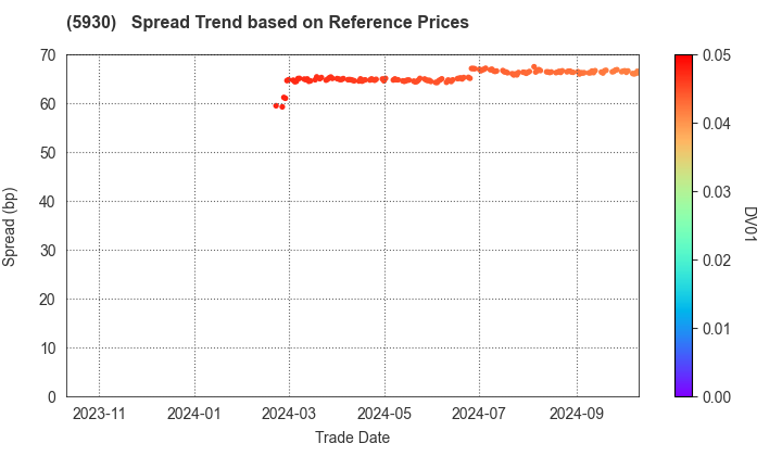 Bunka Shutter Co.,Ltd.: Spread Trend based on JSDA Reference Prices