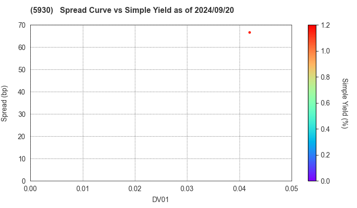 Bunka Shutter Co.,Ltd.: The Spread vs Simple Yield as of 7/12/2024