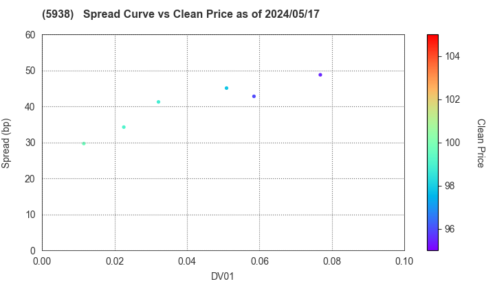 LIXIL Corporation: The Spread vs Price as of 4/26/2024