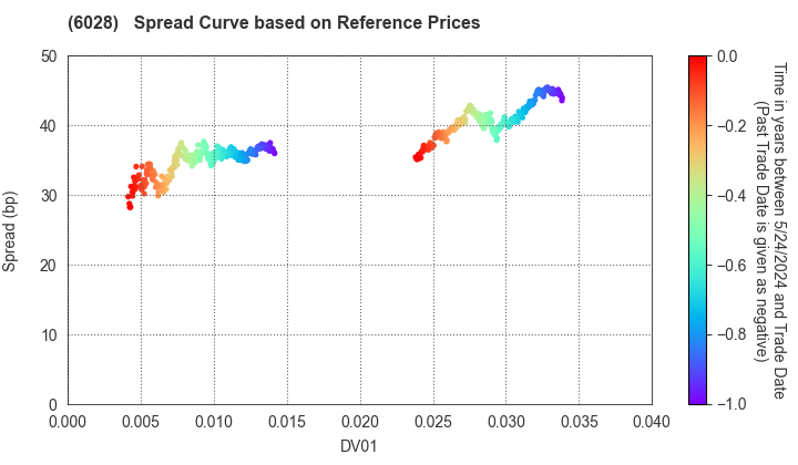 TechnoPro Holdings,Inc.: Spread Curve based on JSDA Reference Prices