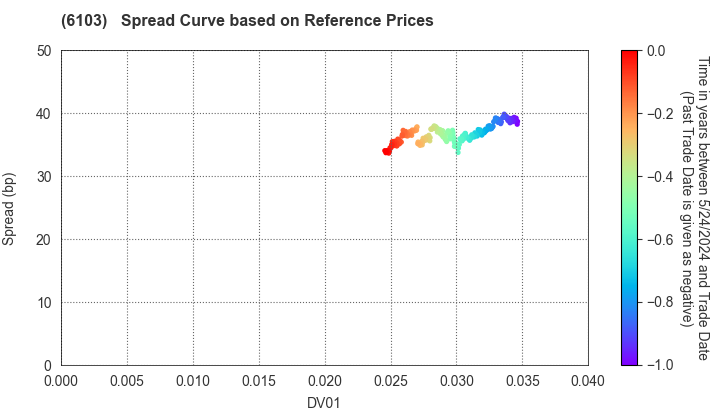OKUMA Corporation: Spread Curve based on JSDA Reference Prices