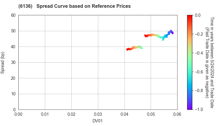 OSG Corporation: Spread Curve based on JSDA Reference Prices