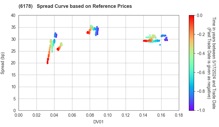 JAPAN POST HOLDINGS Co.,Ltd.: Spread Curve based on JSDA Reference Prices