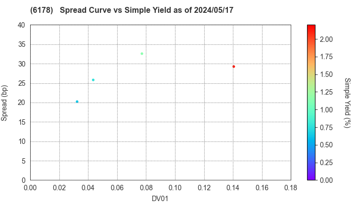 JAPAN POST HOLDINGS Co.,Ltd.: The Spread vs Simple Yield as of 4/26/2024