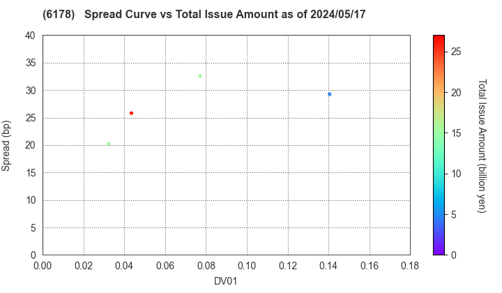 JAPAN POST HOLDINGS Co.,Ltd.: The Spread vs Total Issue Amount as of 4/26/2024