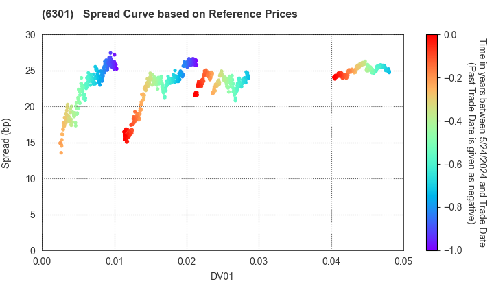 KOMATSU LTD.: Spread Curve based on JSDA Reference Prices
