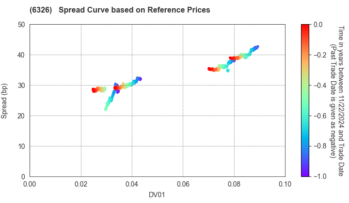 KUBOTA CORPORATION: Spread Curve based on JSDA Reference Prices