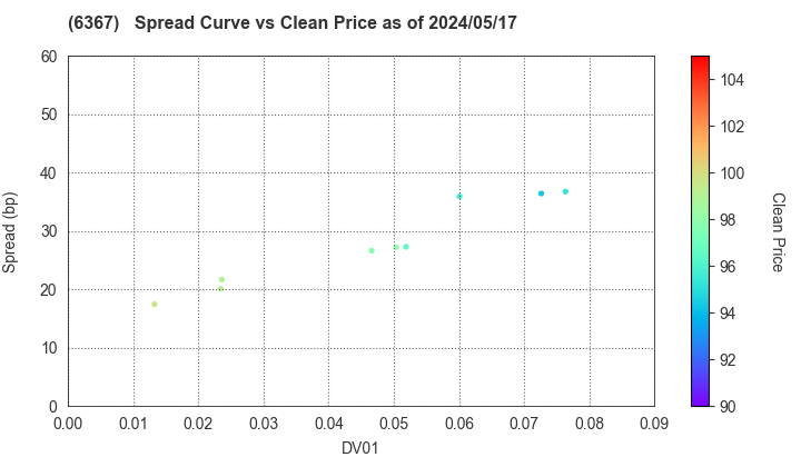 DAIKIN INDUSTRIES, LTD.: The Spread vs Price as of 4/26/2024