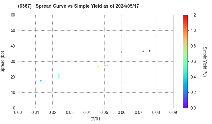 DAIKIN INDUSTRIES, LTD.: The Spread vs Simple Yield as of 4/26/2024