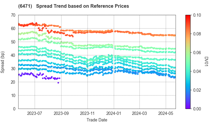 NSK Ltd.: Spread Trend based on JSDA Reference Prices