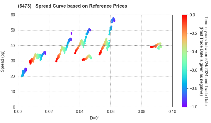 JTEKT Corporation: Spread Curve based on JSDA Reference Prices