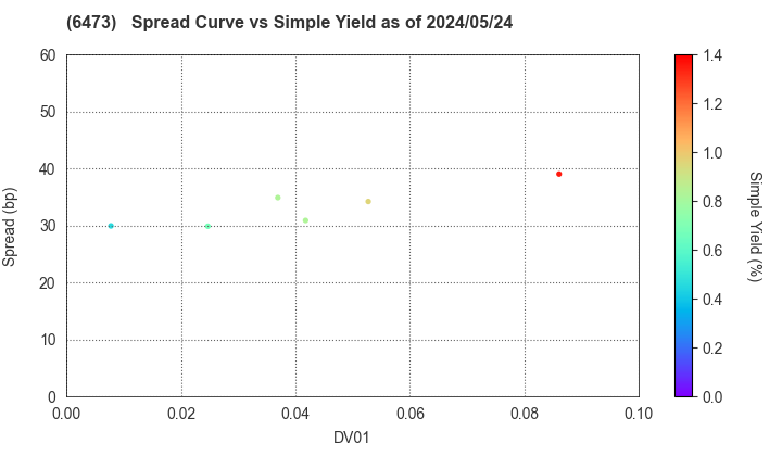 JTEKT Corporation: The Spread vs Simple Yield as of 5/2/2024