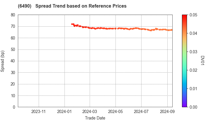 PILLAR Corporation: Spread Trend based on JSDA Reference Prices