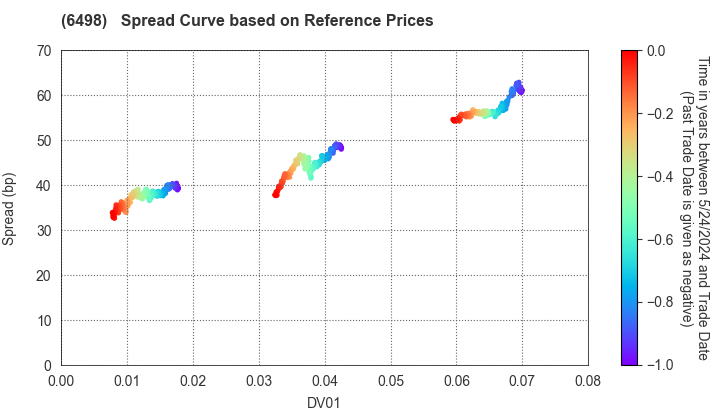 KITZ CORPORATION: Spread Curve based on JSDA Reference Prices