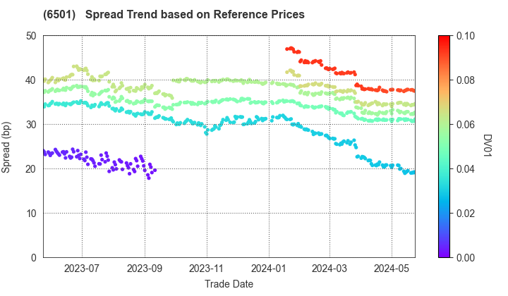Hitachi, Ltd.: Spread Trend based on JSDA Reference Prices