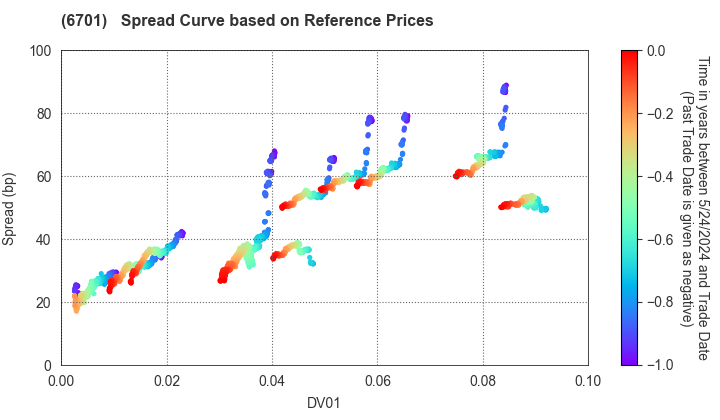 NEC Corporation: Spread Curve based on JSDA Reference Prices