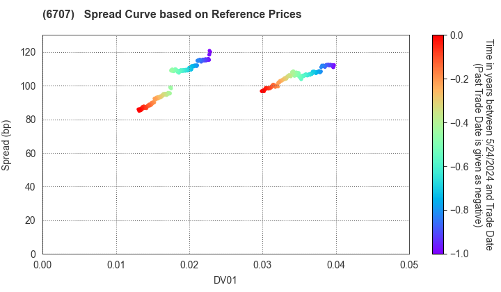 Sanken Electric Co.,Ltd.: Spread Curve based on JSDA Reference Prices