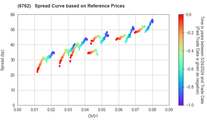TDK Corporation: Spread Curve based on JSDA Reference Prices