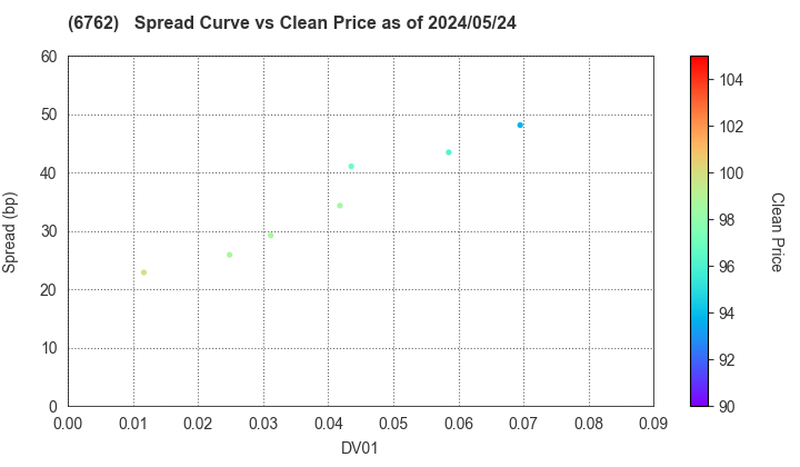 TDK Corporation: The Spread vs Price as of 5/2/2024