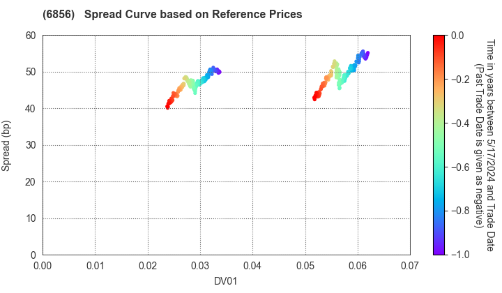 HORIBA, Ltd.: Spread Curve based on JSDA Reference Prices