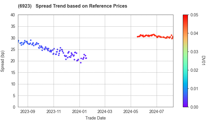 Stanley Electric Co.,Ltd.: Spread Trend based on JSDA Reference Prices