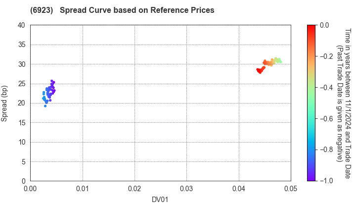 Stanley Electric Co.,Ltd.: Spread Curve based on JSDA Reference Prices