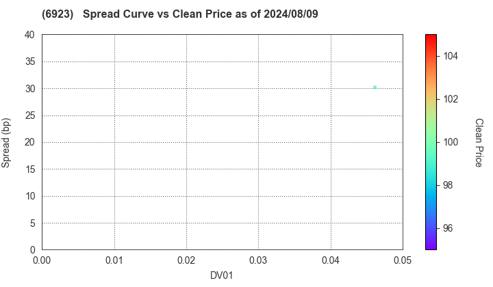 Stanley Electric Co.,Ltd.: The Spread vs Price as of 8/9/2024