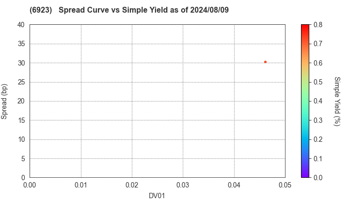 Stanley Electric Co.,Ltd.: The Spread vs Simple Yield as of 8/9/2024