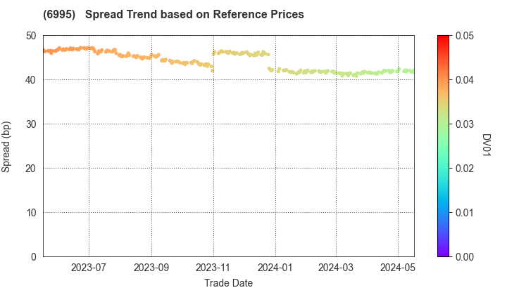 TOKAI RIKA CO.,LTD.: Spread Trend based on JSDA Reference Prices