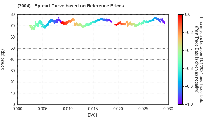 Hitachi Zosen Corporation: Spread Curve based on JSDA Reference Prices