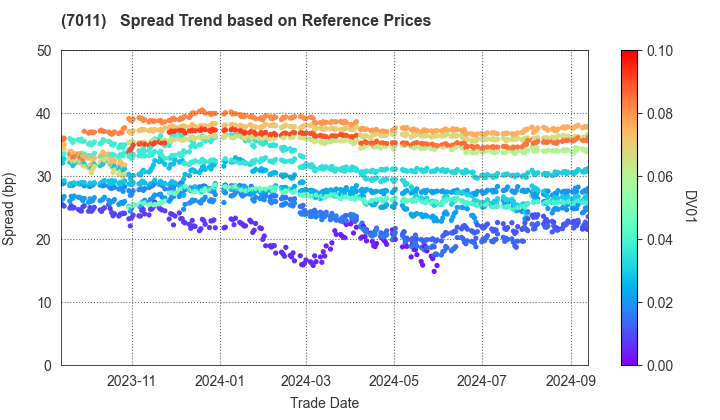 Mitsubishi Heavy Industries, Ltd.: Spread Trend based on JSDA Reference Prices