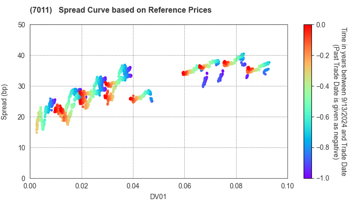 Mitsubishi Heavy Industries, Ltd.: Spread Curve based on JSDA Reference Prices