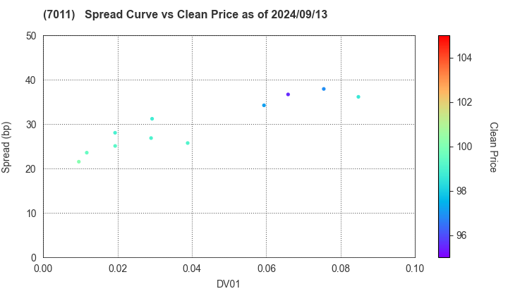 Mitsubishi Heavy Industries, Ltd.: The Spread vs Price as of 9/13/2024