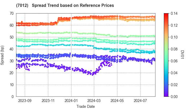 Kawasaki Heavy Industries, Ltd.: Spread Trend based on JSDA Reference Prices