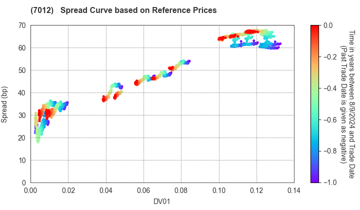 Kawasaki Heavy Industries, Ltd.: Spread Curve based on JSDA Reference Prices