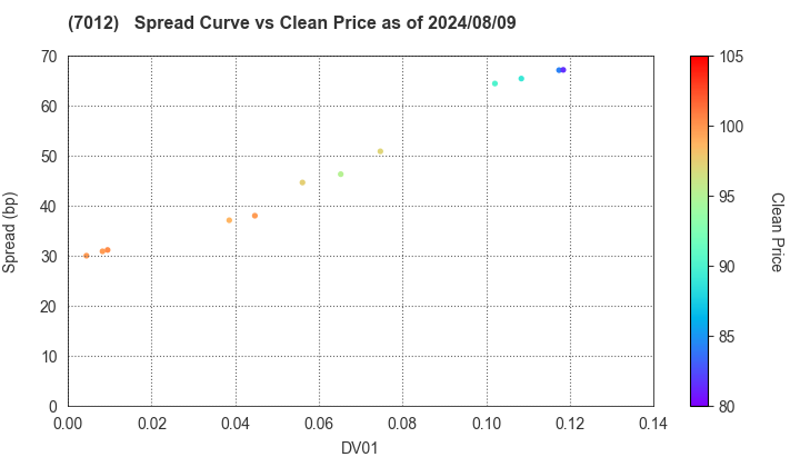 Kawasaki Heavy Industries, Ltd.: The Spread vs Price as of 8/9/2024